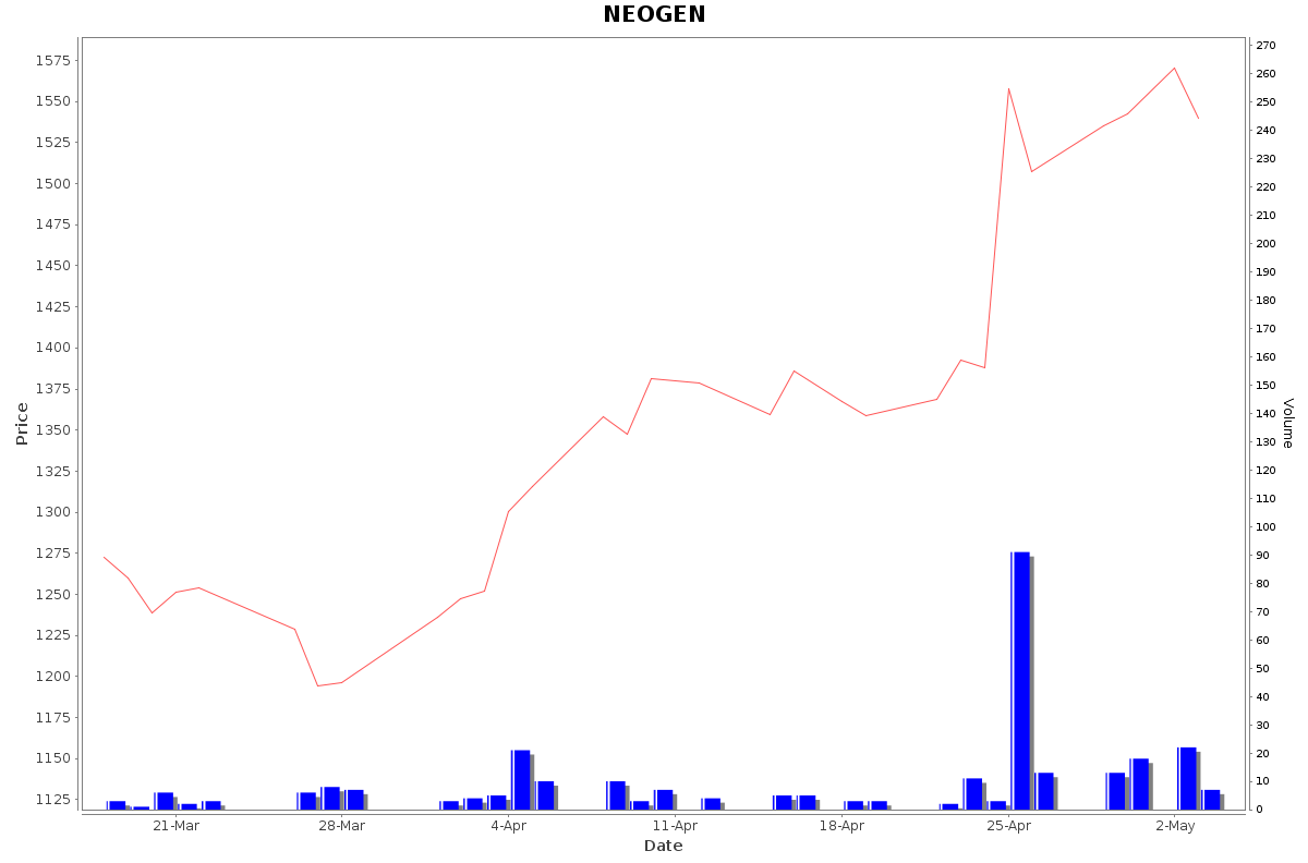 NEOGEN Daily Price Chart NSE Today